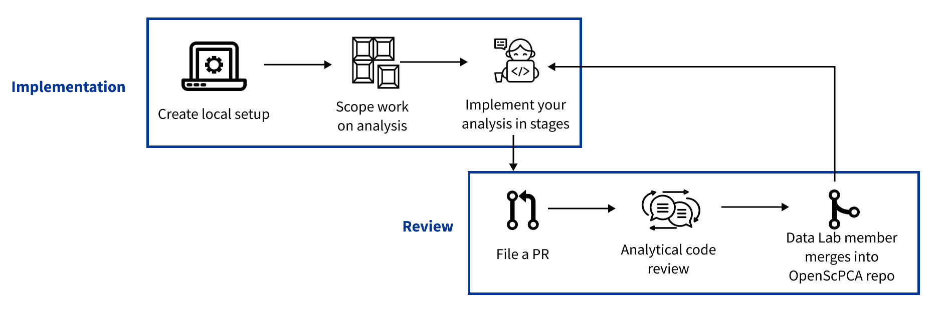 Making your first analysis contribution - OpenScPCA Documentation