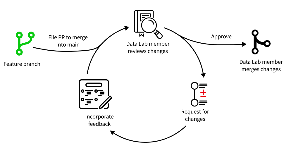 Creating pull requests - OpenScPCA Documentation