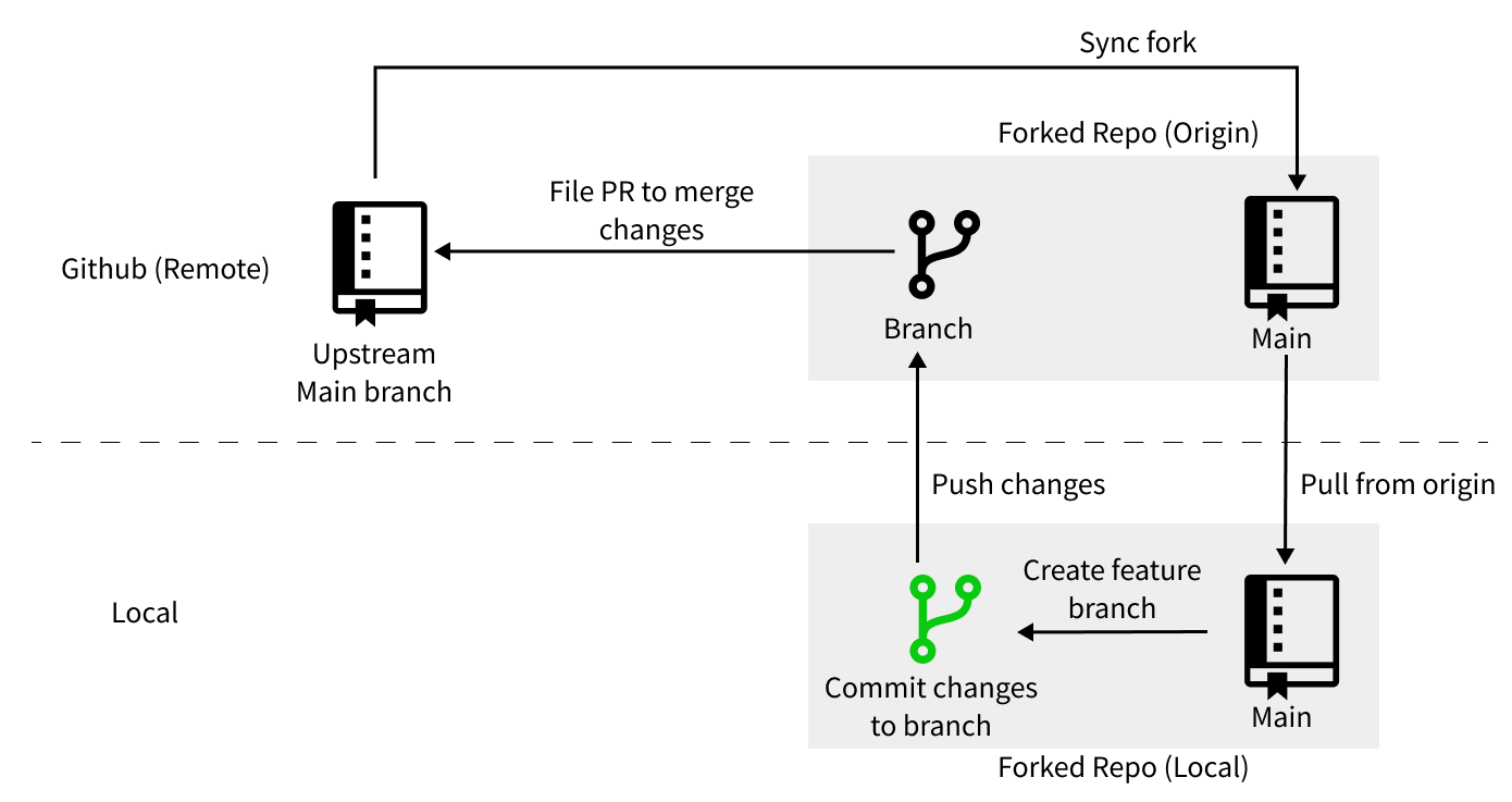 Overview of the project flow