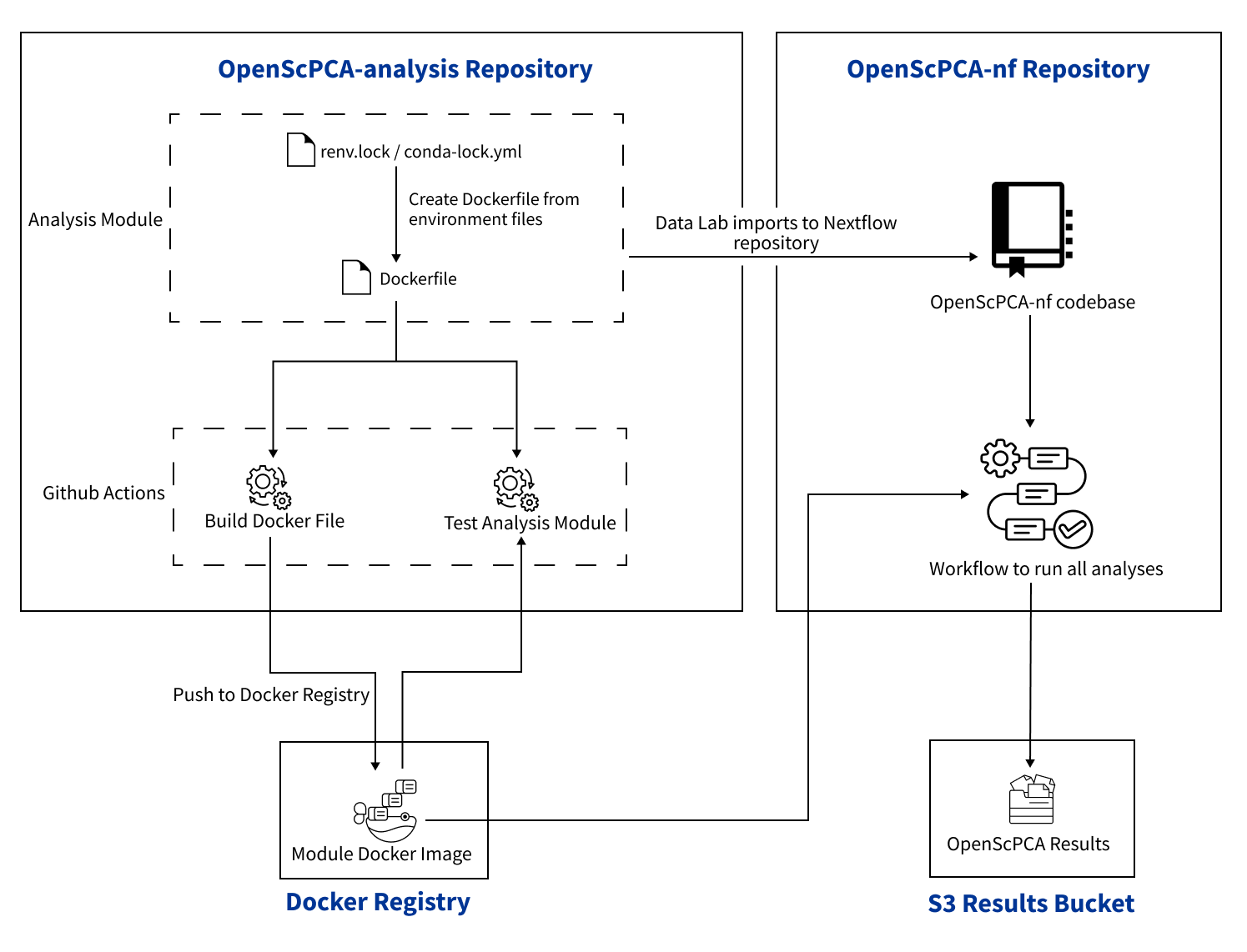 Overview of the OpenScPCA reproducibility framework.