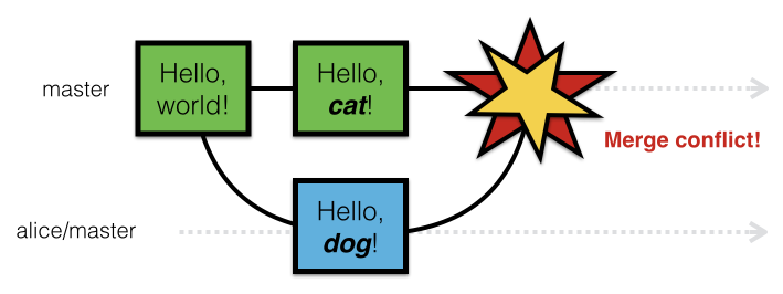 Merge conflicts example
